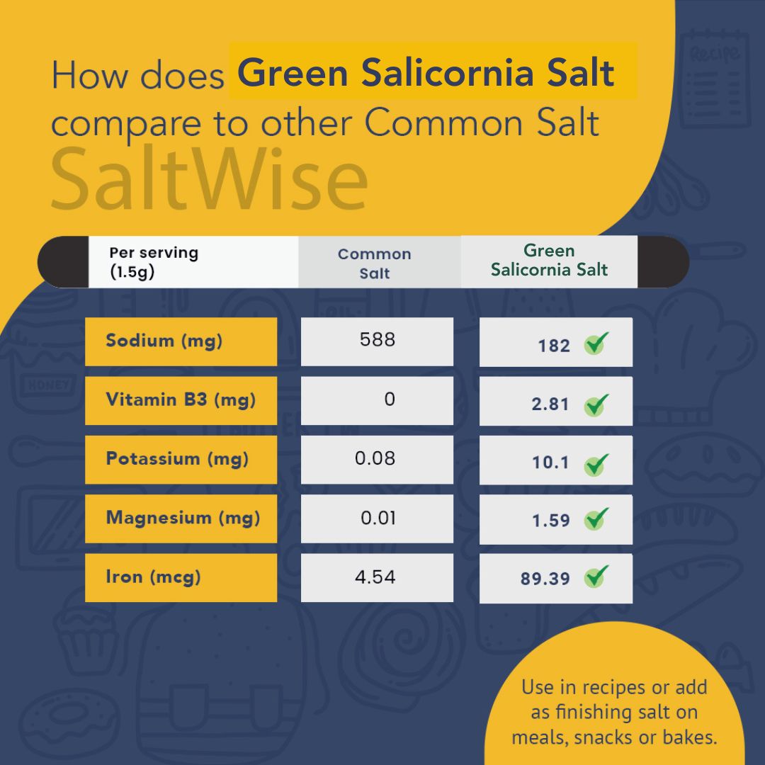SaltWise Green Salicornia Salt is rich in Vitamins and Minerals such as Iron, Magnesium, Potassium. Mineral Salt, Umami flavor, Low Sodium Salt